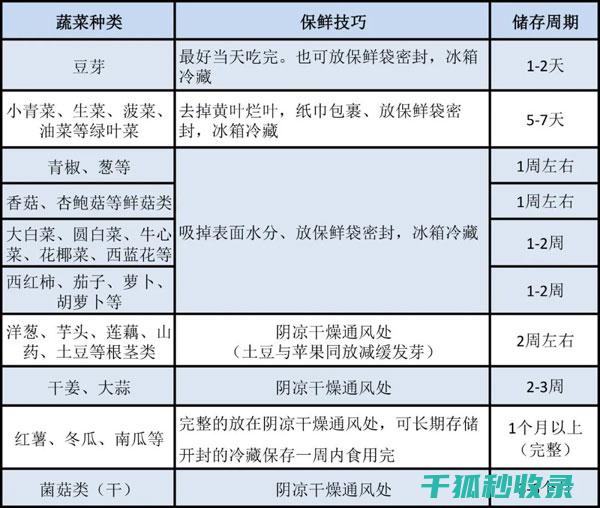 食材保鲜秘籍：延长食物新鲜期的小窍门 (食材保鲜秘籍大全)